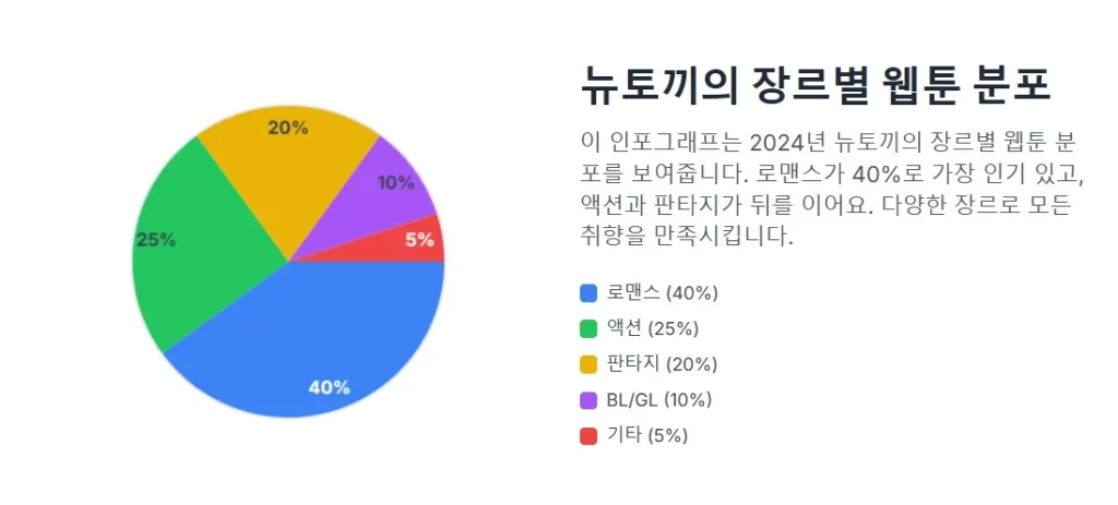 뉴토끼의 장르별 웹툰 분포 뉴토끼의 장르별 웹툰 분포