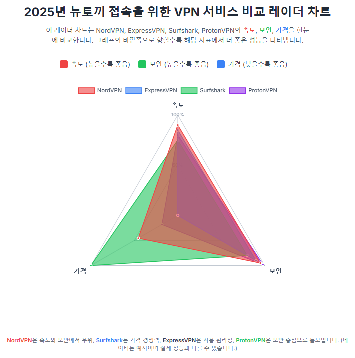 2025년 뉴토끼 접속을 위한 VPN 서비스 비교 레이더 차트 2025년 뉴토끼 접속을 위한 VPN 서비스 비교 레이더 차트