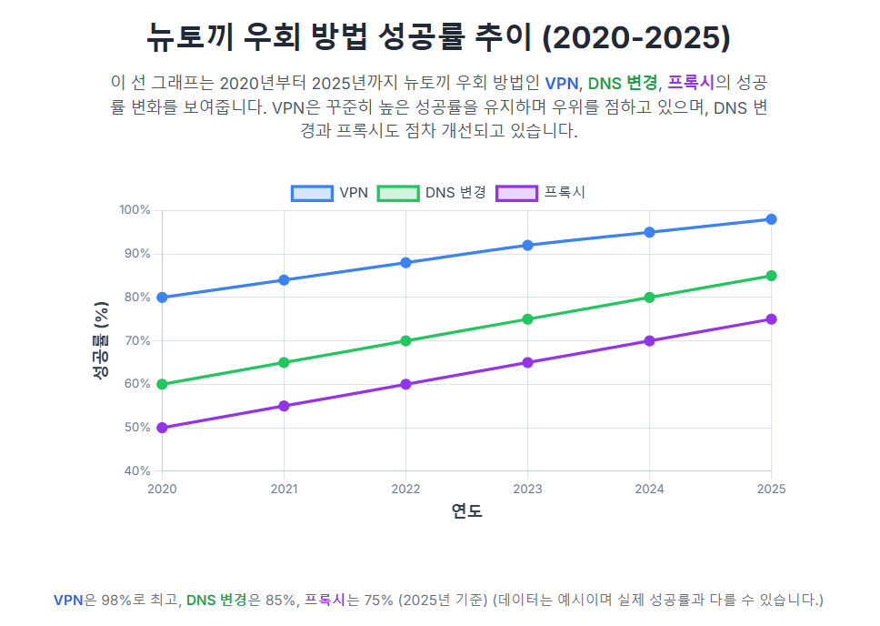 뉴토끼 우회 방법 성공률 추이 (2020-2025) 뉴토끼 우회 방법 성공률 추이 (2020-2025)