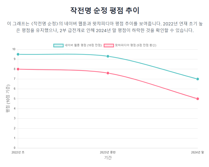 작전명 순정 평점 추이 작전명 순정 평점 추이