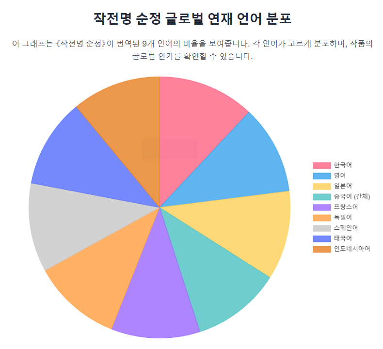 작전명 순정 글로벌 연재 언어 분포 작전명 순정 글로벌 연재 언어 분포