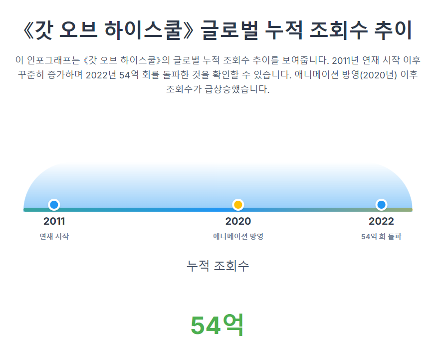 갓 오브 하이스쿨 조회수 추이