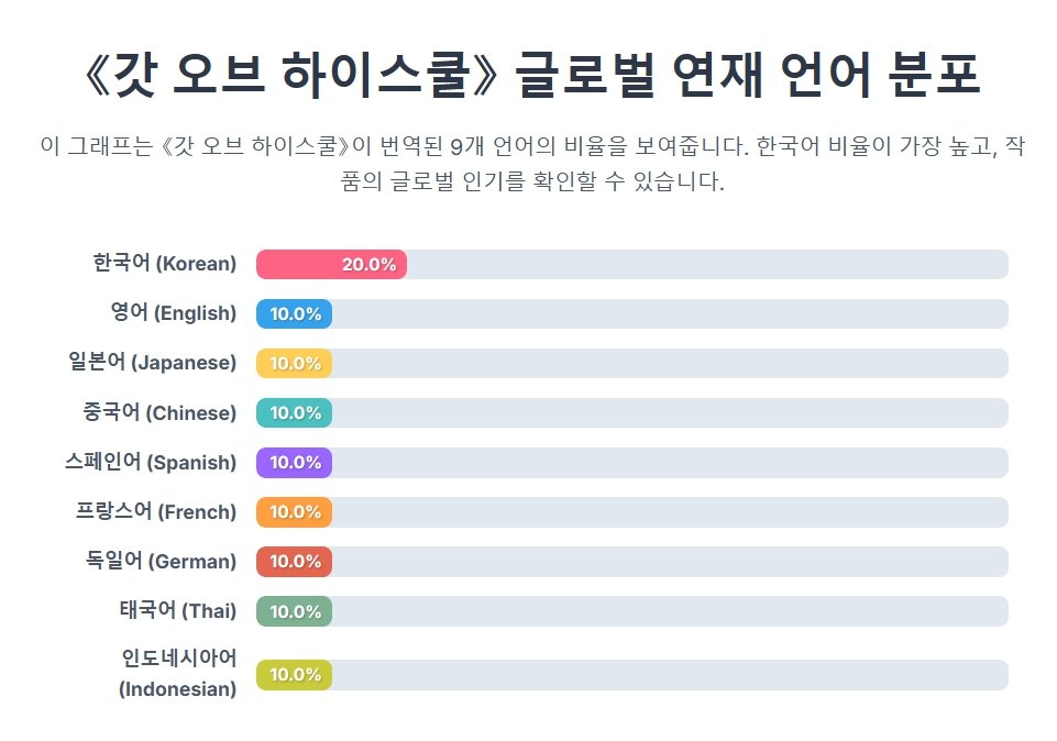 갓 오브 하이스쿨 글로벌 연재 언어 분포