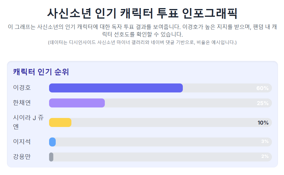 사신소년 인기 캐릭터 투표 사신소년 인기 캐릭터 투표