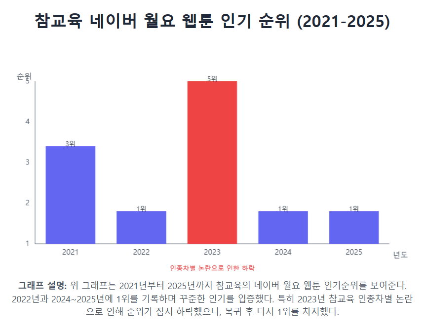 참교육 네이버 월요 웹툰 인기 순위 (2021-2025) 참교육 네이버 월요 웹툰 인기 순위 (2021-2025)