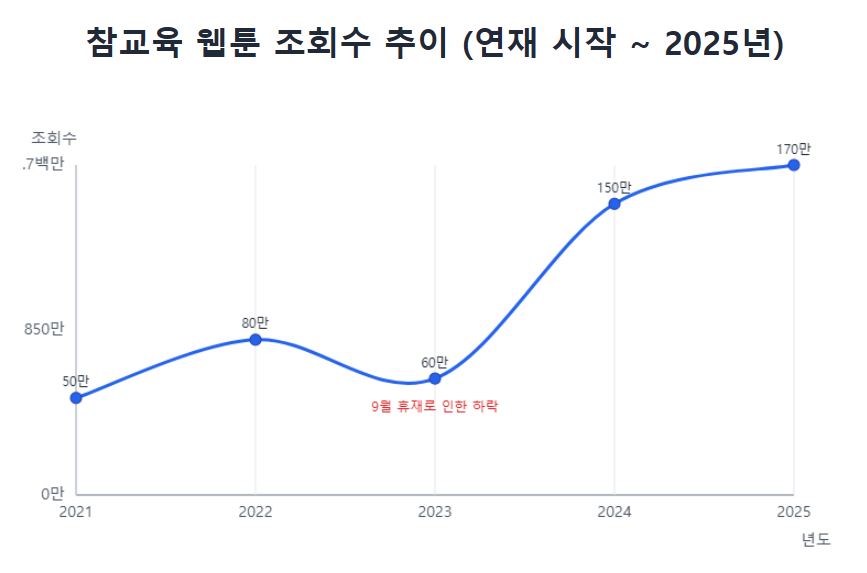 참교육 웹툰 조회수 추이 (연재 시작 ~ 2025년) 참교육 웹툰 조회수 추이 (연재 시작 ~ 2025년)