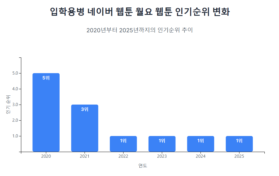 입학용병 네이버 웹툰 월요 웹툰 인기순위 변화.