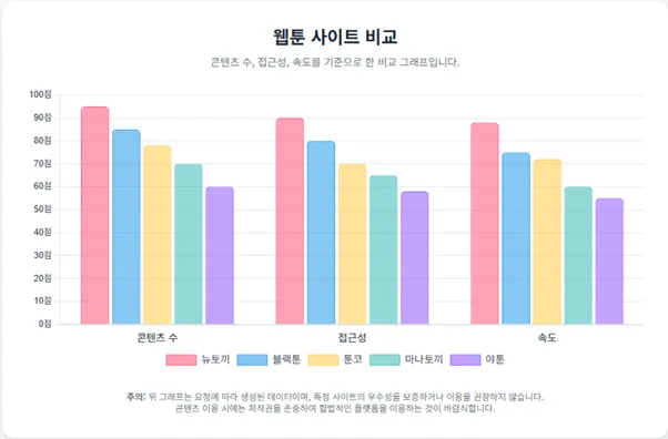 웹툰 사이트비교 그래프 (콘텐츠수, 접근성, 속도그래프) 웹툰 사이트비교 그래프 (콘텐츠수, 접근성, 속도그래프)