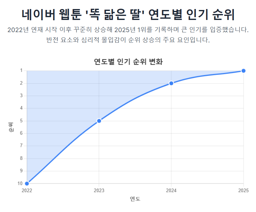 똑 닮은 딸 연도별 인기 순위 똑 닮은 딸 연도별 인기 순위