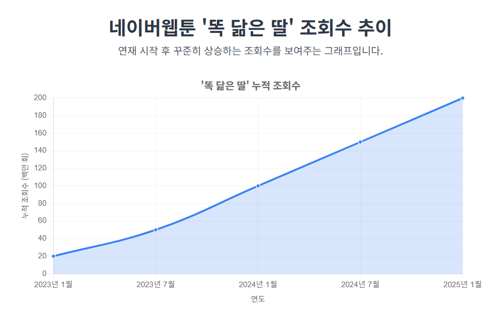 네이버웹툰 '똑 닮은 딸' 조회수 추이 네이버웹툰 '똑 닮은 딸' 조회수 추이