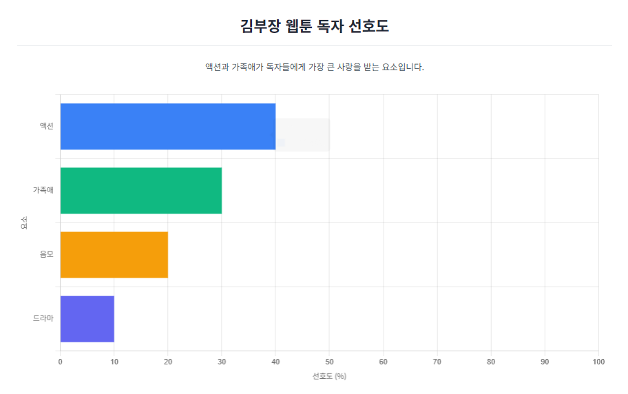 김부장 웹툰 독자 선호도 김부장 웹툰 독자 선호도