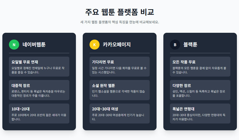 주요 웹툰 플랫폼 비교