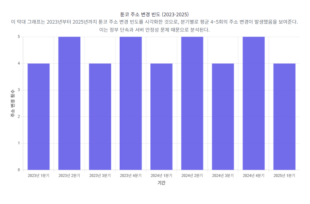 툰코 주소 변경 빈도(2023-2025)