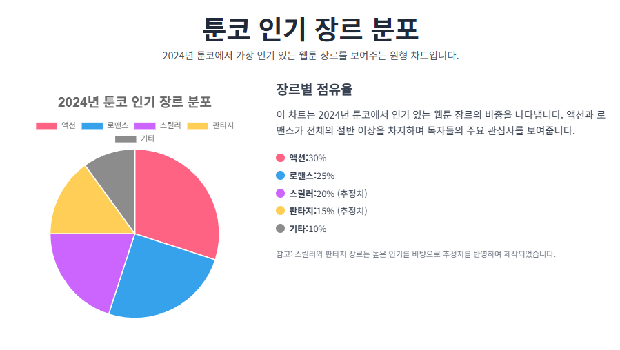 툰코 인기 장르 분포 (2024)