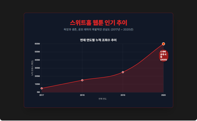스위트홈 웹툰 인기 추이