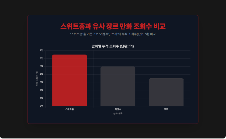 스위트홈과 유사 장르 만화 조회수 비교