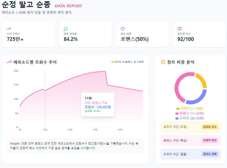 순정 말고 순종의 에피소드별 인기 추이