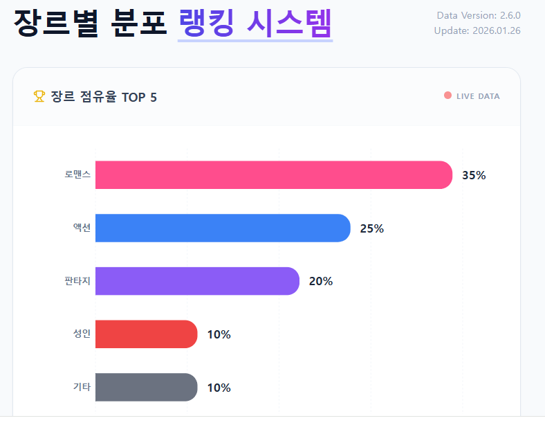 카카오웹툰 장르 분포 인포그래픽