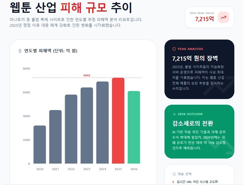  웹툰 산업 피해액 추이